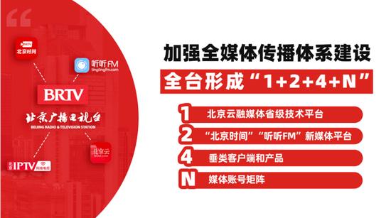 解碼北京時間樣本 以廣鏈接、深服務(wù)、強(qiáng)運(yùn)營加快建設(shè)首都新型主流媒體